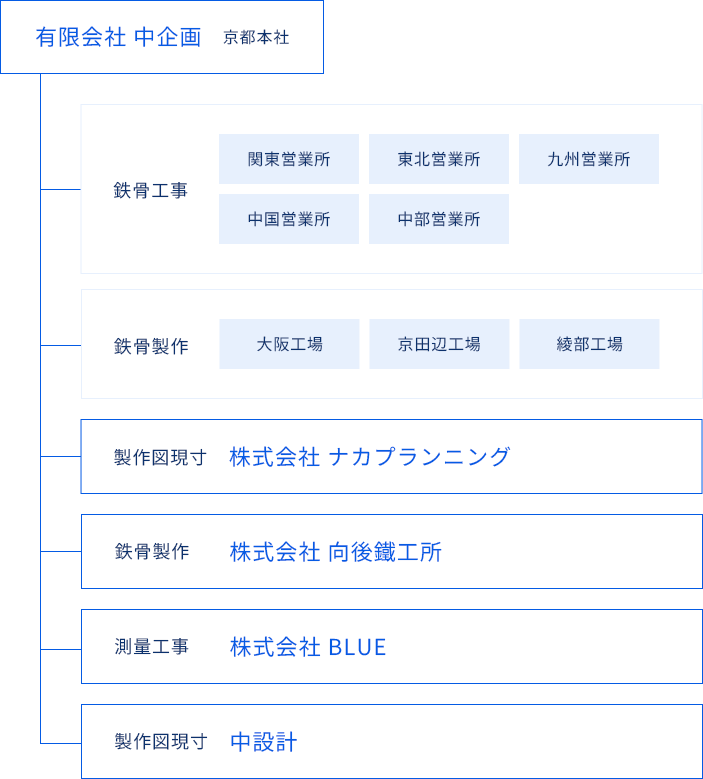 NAKA GROUP 組織図